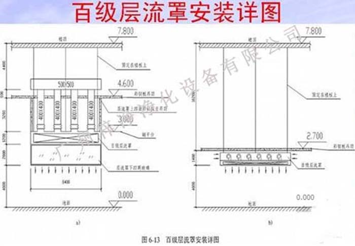 百級(jí)潔凈層流罩圖