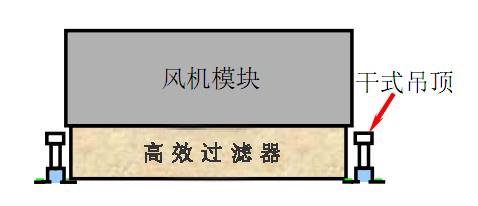 FFU風(fēng)機(jī)模塊與高效過(guò)濾器安裝結(jié)構(gòu)示意圖 FFU風(fēng)機(jī)模塊與高效過(guò)濾器安裝結(jié)構(gòu)示意圖